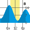 Lake Bay tide chart for Wednesday, January 8, 2025