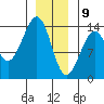 Lake Bay tide chart for Thursday, January 9, 2025