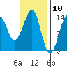 Lake Bay tide chart for Monday, February 10, 2025