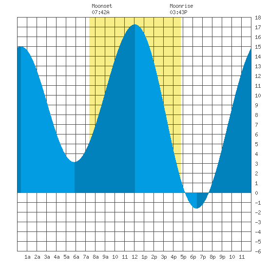 Lake Bay tide chart for Tuesday, February 11, 2025