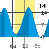 Lake Bay tide chart for Friday, February 14, 2025