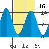 Lake Bay tide chart for Sunday, February 16, 2025
