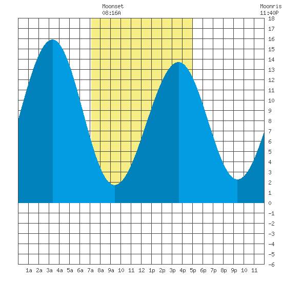 Lake Bay tide chart for Monday, February 17, 2025