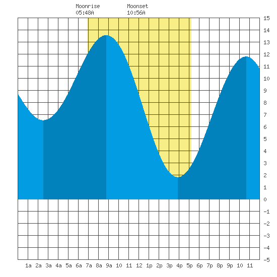 Lake Bay tide chart for Sunday, February 23, 2025