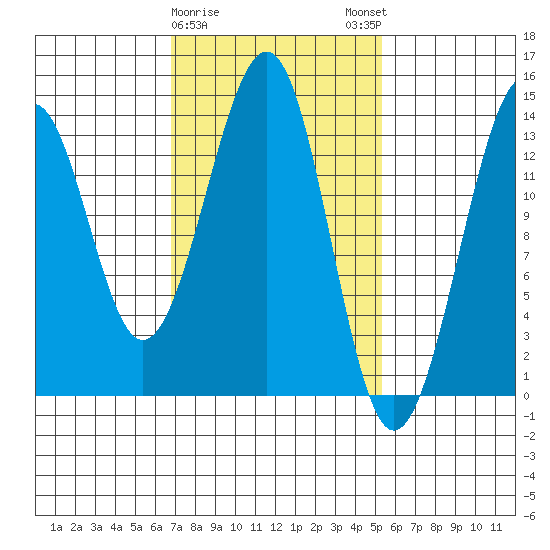 Lake Bay tide chart for Wednesday, February 26, 2025