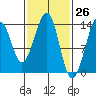 Lake Bay tide chart for Wednesday, February 26, 2025