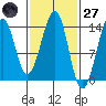 Lake Bay tide chart for Thursday, February 27, 2025