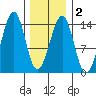 Lake Bay tide chart for Sunday, February 2, 2025