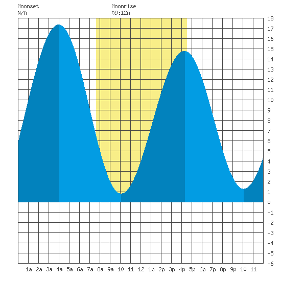 Lake Bay tide chart for Monday, February 3, 2025