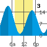 Lake Bay tide chart for Monday, February 3, 2025