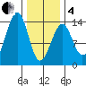 Lake Bay tide chart for Tuesday, February 4, 2025