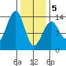 Lake Bay tide chart for Wednesday, February 5, 2025