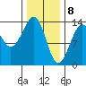 Lake Bay tide chart for Saturday, February 8, 2025