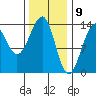 Lake Bay tide chart for Sunday, February 9, 2025