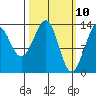 Lake Bay tide chart for Monday, March 10, 2025