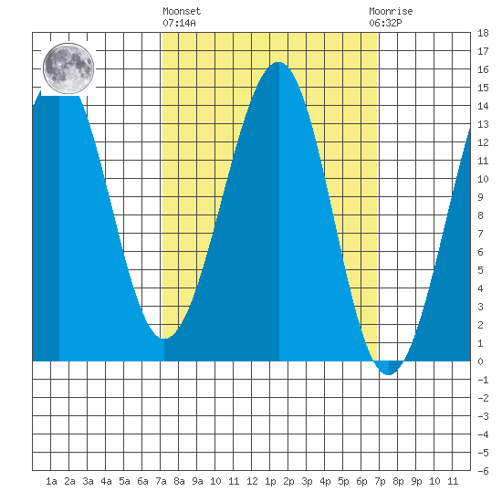 Lake Bay tide chart for Thursday, March 13, 2025