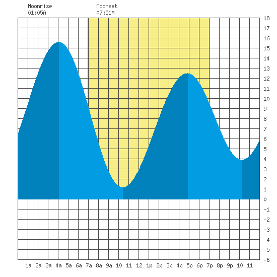 Lake Bay tide chart for Wednesday, March 19, 2025