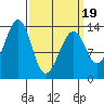 Lake Bay tide chart for Wednesday, March 19, 2025