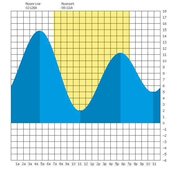 Lake Bay tide chart for Thursday, March 20, 2025