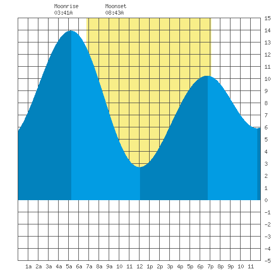 Lake Bay tide chart for Friday, March 21, 2025