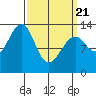 Lake Bay tide chart for Friday, March 21, 2025