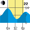 Lake Bay tide chart for Saturday, March 22, 2025
