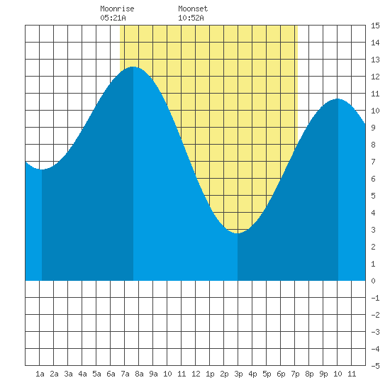 Lake Bay tide chart for Sunday, March 23, 2025