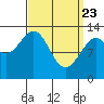 Lake Bay tide chart for Sunday, March 23, 2025