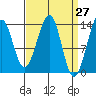 Lake Bay tide chart for Thursday, March 27, 2025