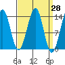 Lake Bay tide chart for Friday, March 28, 2025