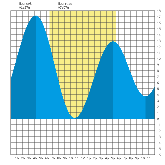 Lake Bay tide chart for Wednesday, March 5, 2025