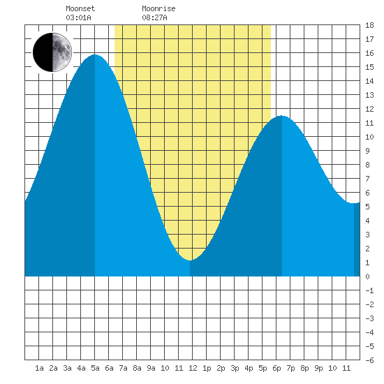 Lake Bay tide chart for Thursday, March 6, 2025
