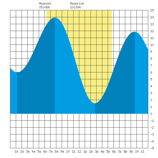 Lake Bay tide chart for Saturday, March 8, 2025