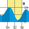 Lake Bay tide chart for Saturday, March 8, 2025