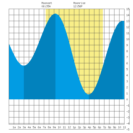 Lake Bay tide chart for Sunday, March 9, 2025