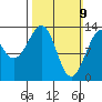 Lake Bay tide chart for Sunday, March 9, 2025