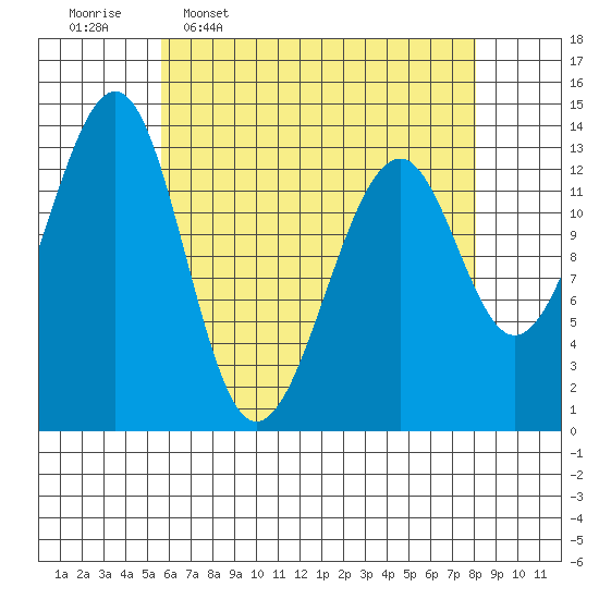 Lake Bay tide chart for Thursday, April 17, 2025