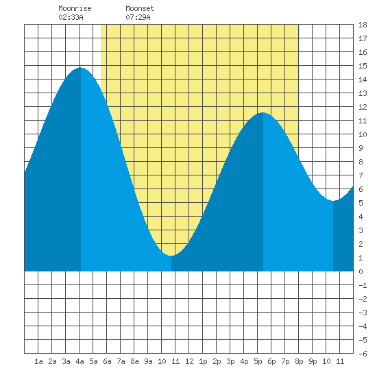Lake Bay tide chart for Friday, April 18, 2025