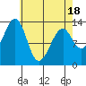 Lake Bay tide chart for Friday, April 18, 2025