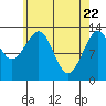 Lake Bay tide chart for Tuesday, April 22, 2025