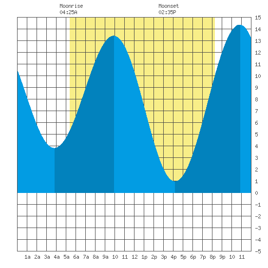 Lake Bay tide chart for Wednesday, April 23, 2025