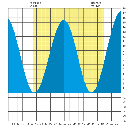 Lake Bay tide chart for Friday, April 25, 2025