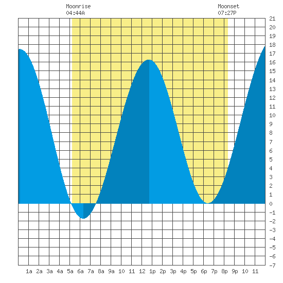 Lake Bay tide chart for Saturday, April 26, 2025