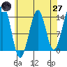 Lake Bay tide chart for Sunday, April 27, 2025