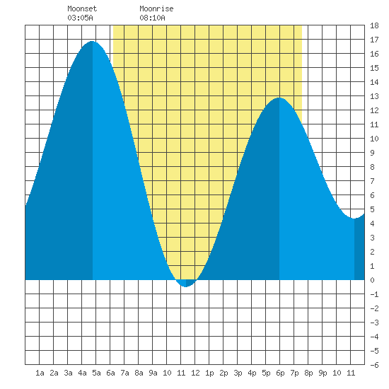 Lake Bay tide chart for Thursday, April 3, 2025