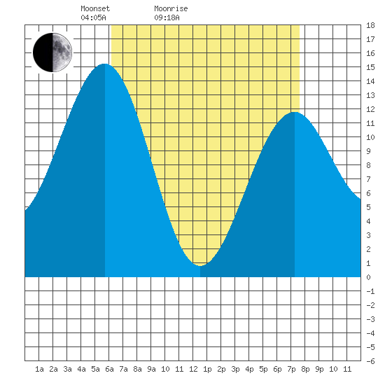 Lake Bay tide chart for Friday, April 4, 2025