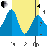 Lake Bay tide chart for Friday, April 4, 2025
