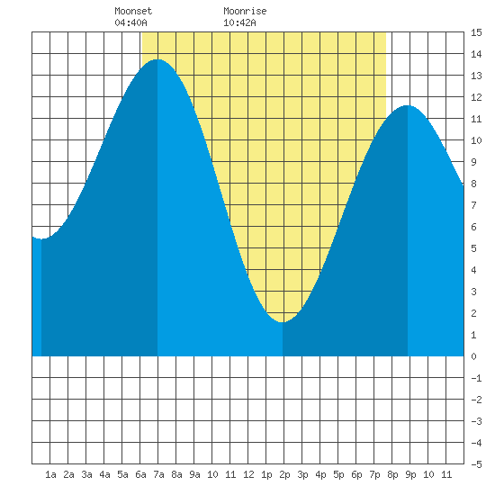Lake Bay tide chart for Saturday, April 5, 2025