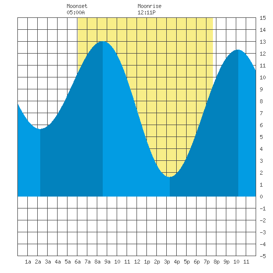 Lake Bay tide chart for Sunday, April 6, 2025