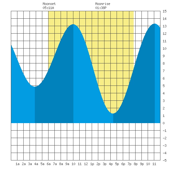Lake Bay tide chart for Monday, April 7, 2025